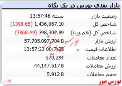 پایان معاملات امروز شاخص با رنگ قرمز