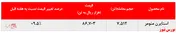 تداوم افزایش نرخ استایرن منومر 