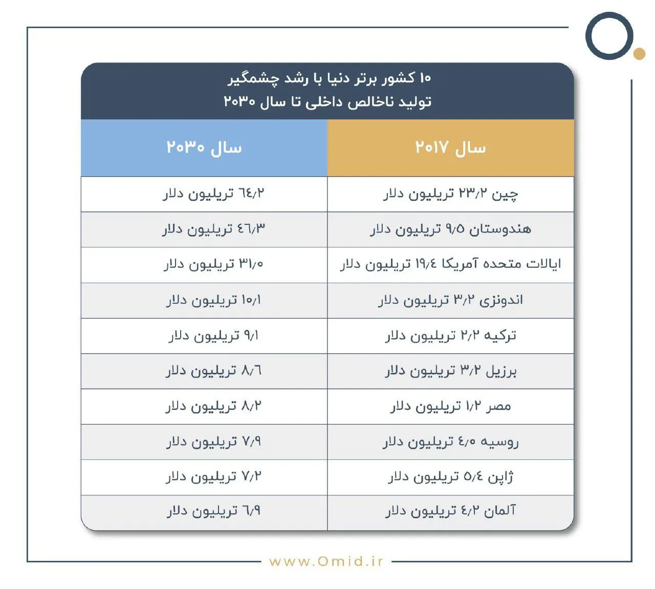 ۱۰ اقتصاد برتر جهان در سال ۲۰۳۰