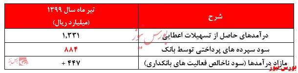 ادامه ثبت مازاد درآمد‌های عملیات بانکداری 
