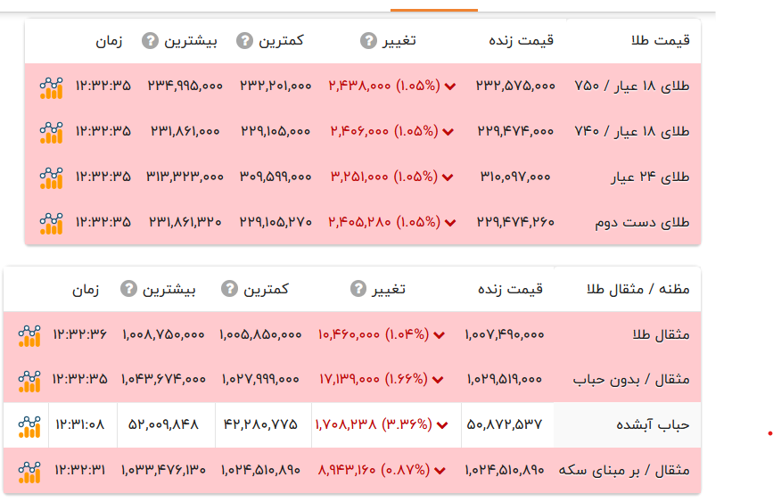قیمت طلا ۱۸ عیار - ۲۶ شهریور ۱۴۰۵ قیمت طلا ۱۸ عیار - ۲۶ شهریور ۱۴۰۵