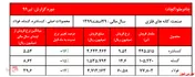رشد دو رقمی نرخ فروش محصولات چادرملو