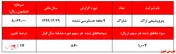 تعدیل مثبت ۱۷درصدی 