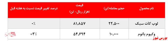 رشد ۳ درصدی نرخ فروش وکیوم باتوم