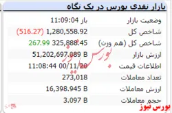 شاخص هم وزن اما با رشد اندک سبز است
