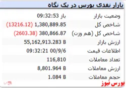 شاخص با افت ۱۳ هزار واحدی همراه شد