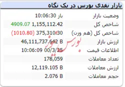 با گذشت حدود ۶۰ دقیقه ازبازار شاخص با رشد ۴ هزار واحدی همراه است