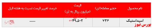 عدم تغییر در نرخ فروش اسیداستیک 