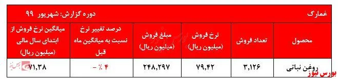 افت شدید فروش مقادیر و نرخ‌های روغن‌های 