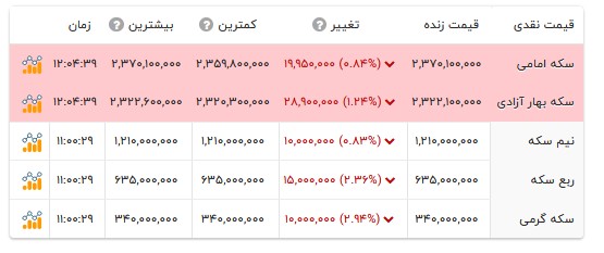 قیمت انواع سکه- ۳۰ شهریور ۱۴۰۵ قیمت انواع سکه- ۳۰ شهریور ۱۴۰۵