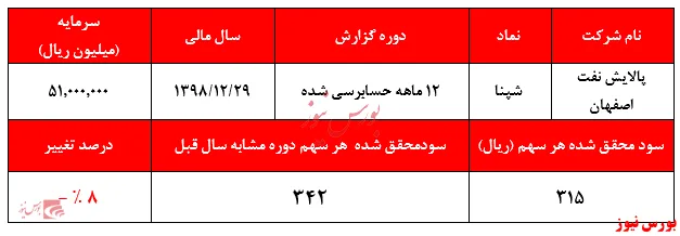 شناسایی زیان‌های ناخالص در گزارش 
