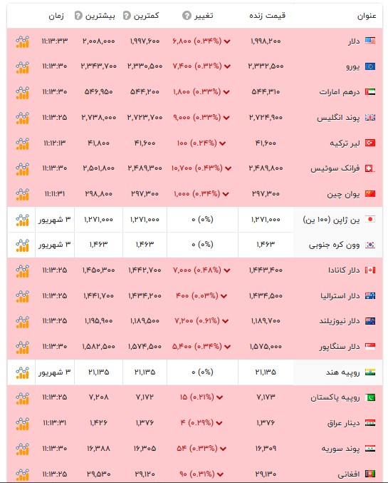 قیمت دلار و سایر ارز‌ها - ۴ شهریور ۱۴۰۵