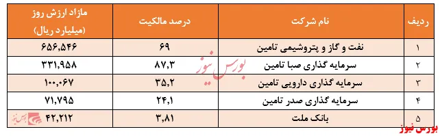 افزایش ۳۴۰ هزار میلیارد ریالی مازاد ارزش پرتفوی 