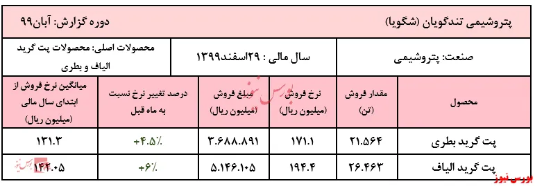 ثبت رکورد جدید فروش ماهیانه پتروشیمی تندگویان