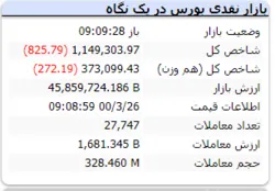 در دقایق ابتدایی بازار شاخص قرمزپوش است
