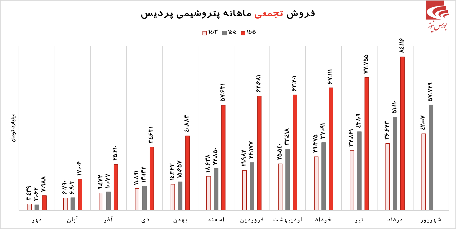 مرداد ماه بهتر از انتظارات مرداد ماه بهتر از انتظارات