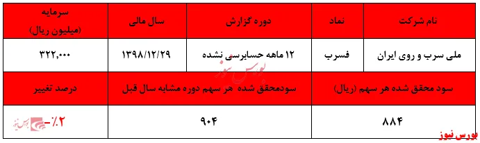 رشد فروش ۵۷دصدی 