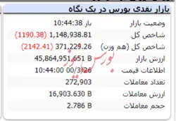 شاخص کل با افت ۱۱۹۰ واحدی مواجه است