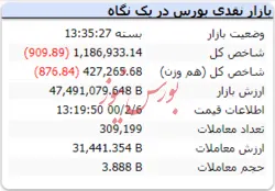 افت اندک شاخص در معاملات روز جاری