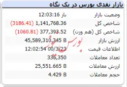 شاخص همچنان منفی است