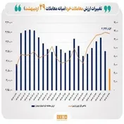 ارزش معاملات خرد سهام امروز بیش از ۵ همت شد