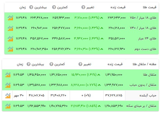 قیمت طلا ۱۸ عیار -۴ آبان ۱۴۰۵ قیمت طلا ۱۸ عیار -۴ آبان ۱۴۰۵