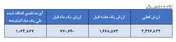 امواجی پُر از سهام شرکت‌های غیربنیادی!