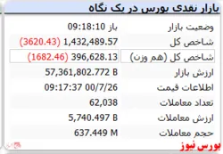 شاخص کل افت ۳۶۰۰ واحدی دارد