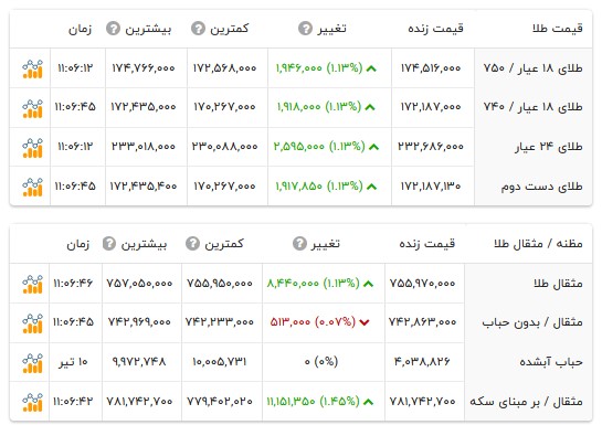 قیمت طلا ۱۸ عیار - ۱۱ تیر ۱۴۰۵ قیمت طلا ۱۸ عیار - ۱۱ تیر ۱۴۰۵