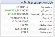 شاخص در این لحظات با رشد ۱۶ هزار واحدی همراه است