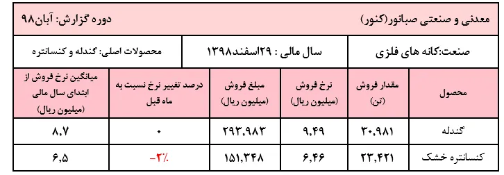 کاهش نرخ کنسانتره 