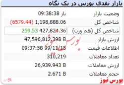 با گذشت ۳۸ دقیقه از بازار شاخص با ریزش ۶۵۷۹ واحدی به عدد ۱.۱۹۸.۸۸۸ رسید