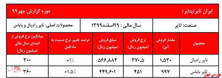 رشد جزئی نرخ فروش محصولات ایران تایر