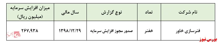افزایش سرمایه ۱۳۳ درصدی 