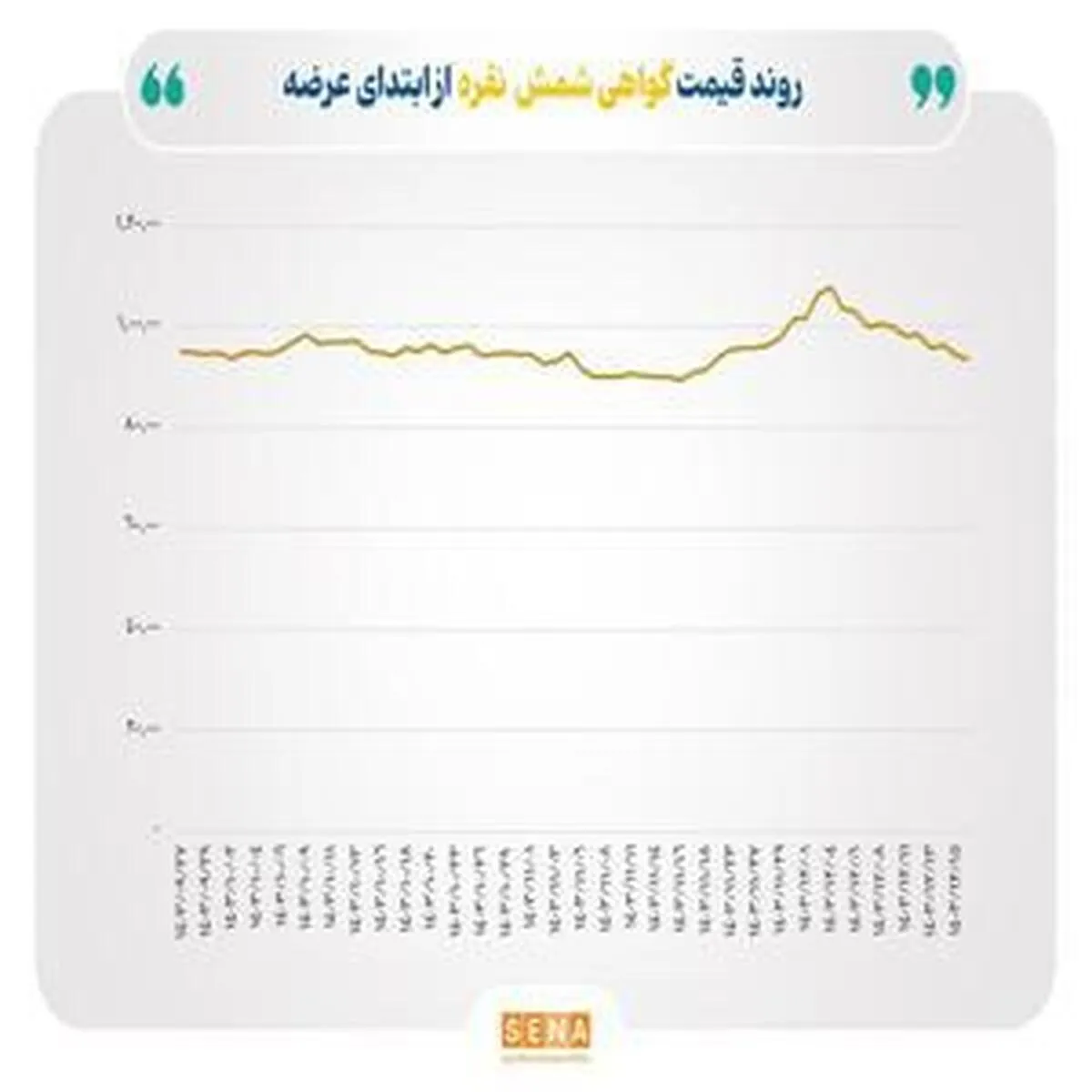 ارزش معاملات گواهی شمش نقره به ۱۵۲ میلیارد تومان افزایش یافت