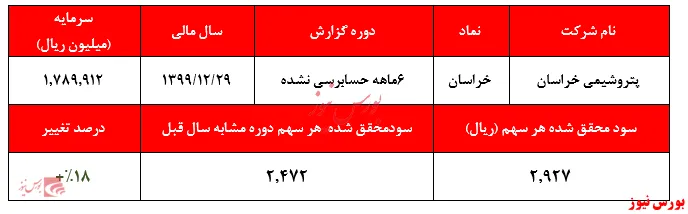 حاشیه سود خالص به ۷۲ درصد رسید / نرخ بسیار نازل خوراک دریافتی شرکت