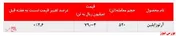 رشد نرخ فروش آرتوزایلین پتروشیمی نوری