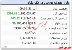 شاخص با رشد ۵ هزار واحدی همراه است
