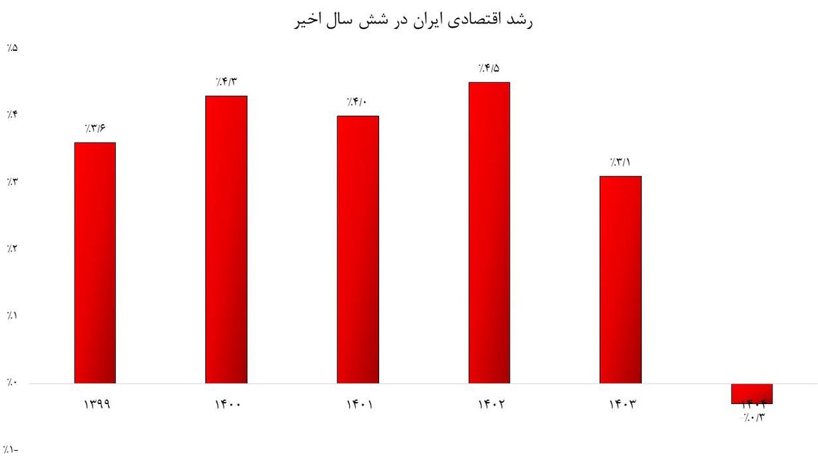 ارزش واقعی دلار تا پایان سال ۱۴۰۵ چقدر است؟