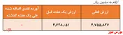 بازدهی ۱۹.۲درصدی 