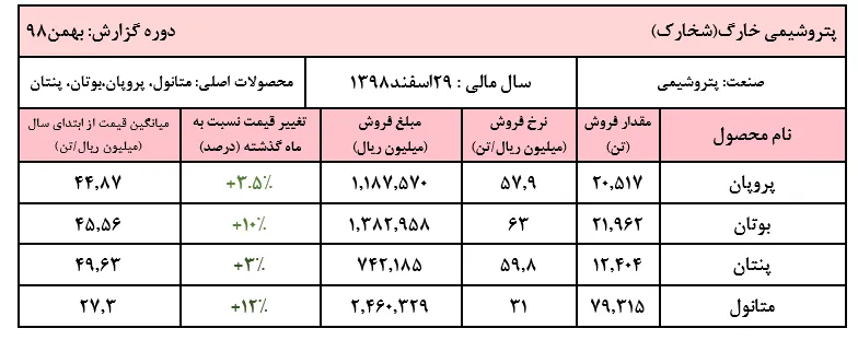 رشد فروش متانول و بوتان 