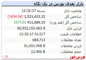 افت اندک ۱۴۰۰ واحدی شاخص در پایان معاملات