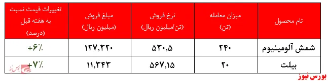 افزایش قیمت محصولات آلومینیوم ایران در کنار افت سنگین تقاضا
