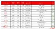 بازدهی ۱.۵۵ درصدی صندوق‌ها...
