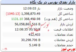 رنگ قرمز شاخص در لحظات پایانی بازار