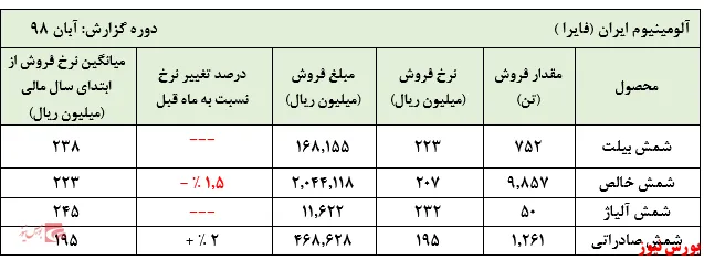 کاهش مقادیر فروش، دغدغه جدید 