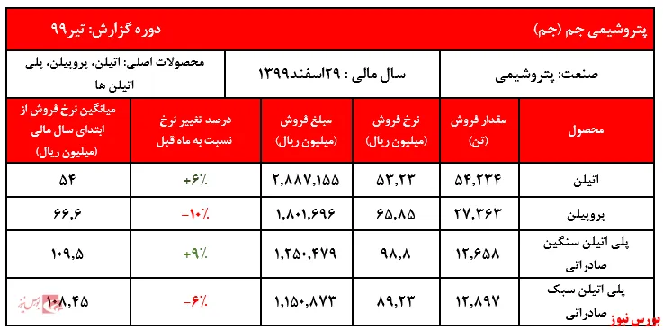 افت ۷درصدی درآمدهای عملیاتی 