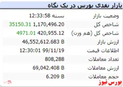شاخص با رشد ۳۵ هزارواحدی همراه شد