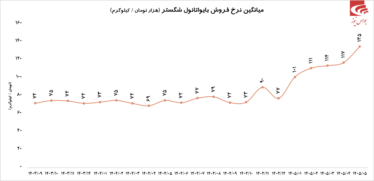 شگستر در مرداد ۷۰% فروش کل سال ۱۴۰۴ را پوشش داد؟! شگستر در مرداد ۷۰% فروش کل سال ۱۴۰۴ را پوشش داد؟!