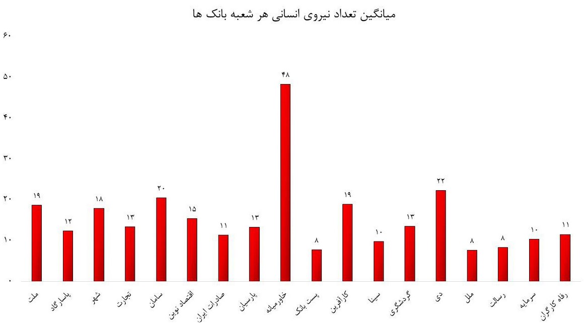 سود های نجومی مدیران؛ سفره های خالی مردم/ کدام بانک ها کمکاری میکنند؟ سود های نجومی مدیران؛ سفره های خالی مردم/ کدام بانک ها کمکاری میکنند؟